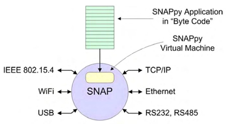 SNAPpy applications are executed by a virtual machine SNAPpy applications are executed by a virtual machine